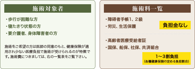 ・歩行が困難な方・寝たきり状態の方・要介護者、身体障害者の方・障碍者手帳１、２級・労災、生活保護・高齢者医療受給者証・国保、船保、社保、共済組合